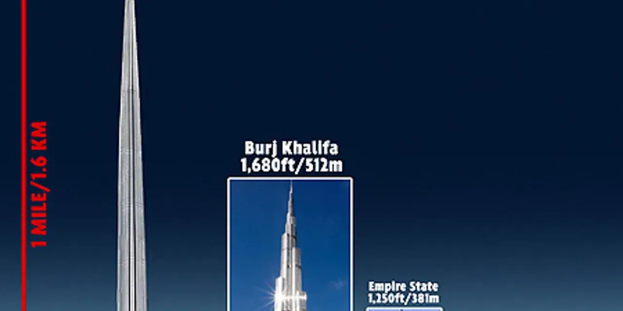 Porównanie wysokości: najwyższy budynek świata 1500m, Burj Khalifa 512m, Empire State 381m.