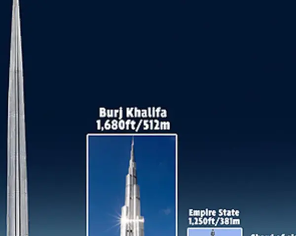 Porównanie wysokości: najwyższy budynek świata 1500m, Burj Khalifa 512m, Empire State 381m.