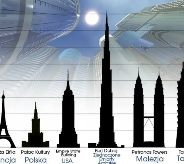 Porównanie wysokości budynków: Wieża Eiffla, Pałac Kultury, Empire State Building, Burj Dubaj (największy budynek na świecie), Petronas Towers, Taipei 101.