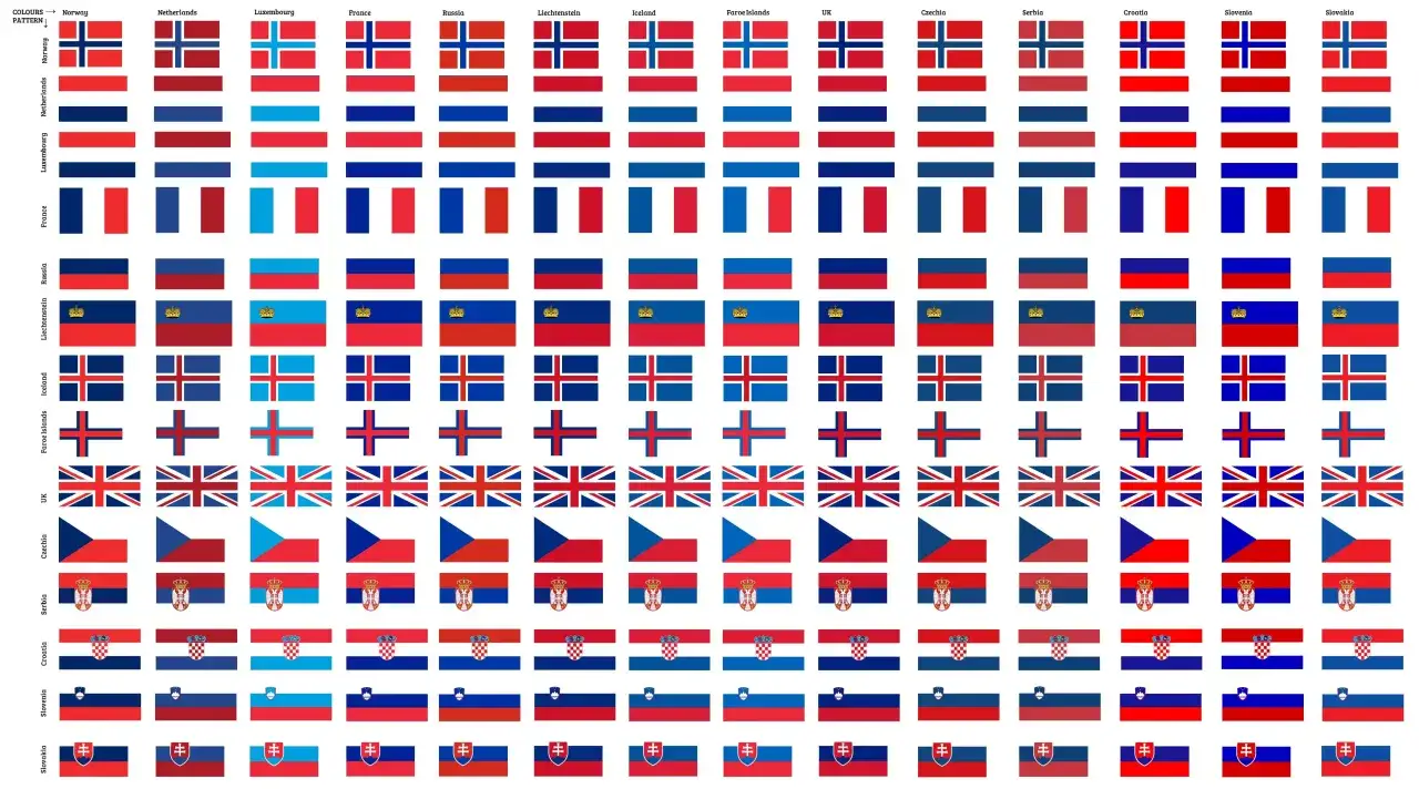 Flaga czerwono biało niebieska. Wiele flag narodowych, w tym Norwegii, Holandii, Francji, Czech i Słowacji, prezentuje kombinację tych kolorów.