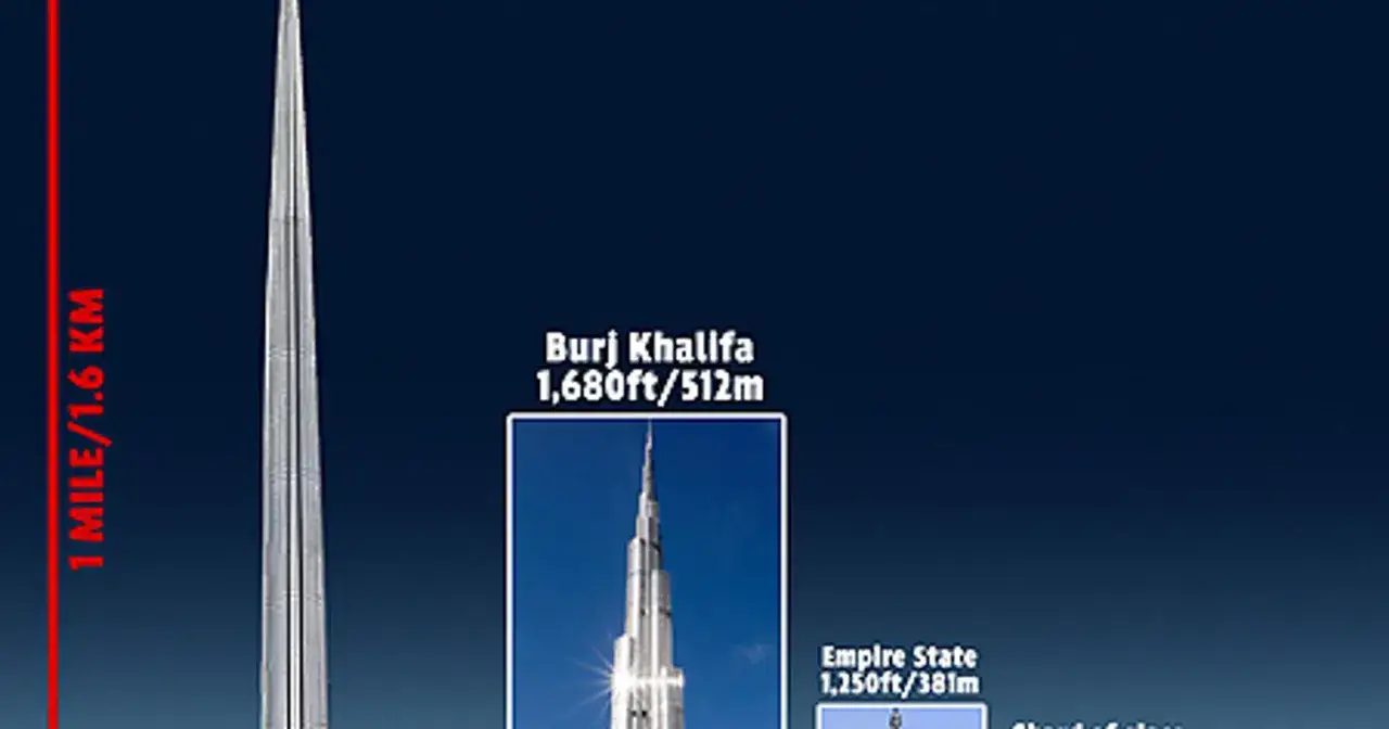 Porównanie wysokości: najwyższy budynek świata 1500m, Burj Khalifa 512m, Empire State 381m.